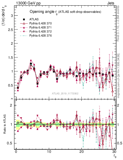 Plot of softdrop.rg in 13000 GeV pp collisions