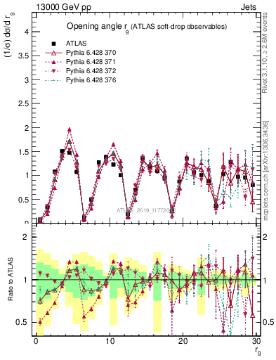 Plot of softdrop.rg in 13000 GeV pp collisions