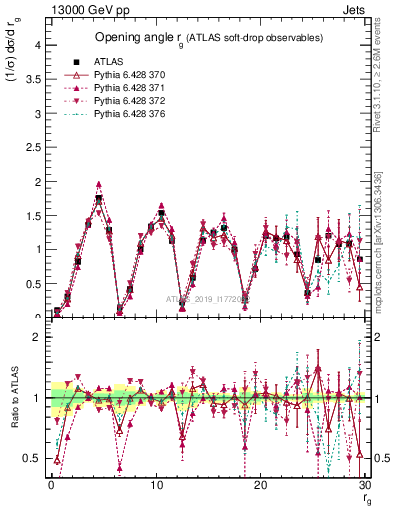 Plot of softdrop.rg in 13000 GeV pp collisions