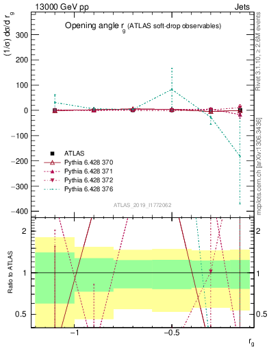 Plot of softdrop.rg in 13000 GeV pp collisions