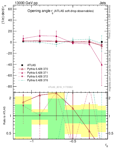 Plot of softdrop.rg in 13000 GeV pp collisions