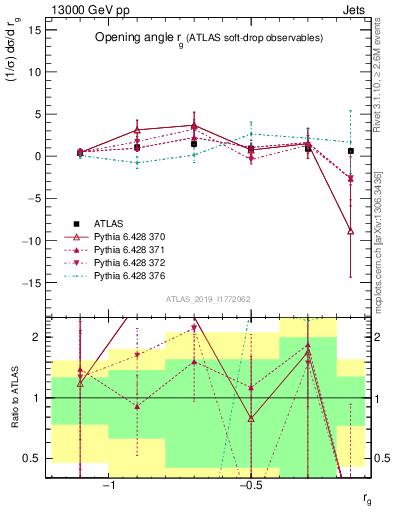 Plot of softdrop.rg in 13000 GeV pp collisions