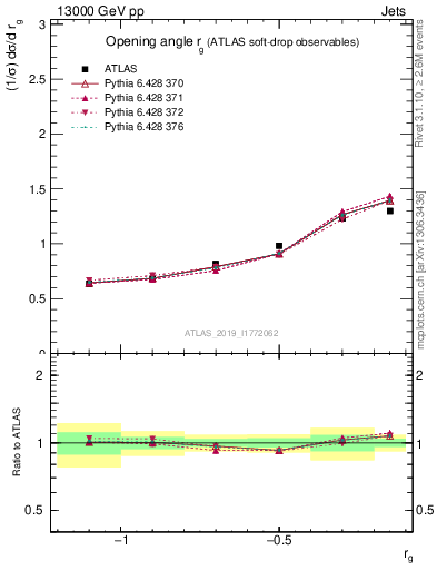 Plot of softdrop.rg in 13000 GeV pp collisions