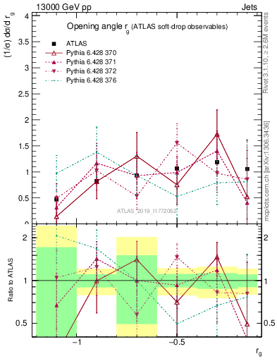 Plot of softdrop.rg in 13000 GeV pp collisions