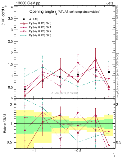 Plot of softdrop.rg in 13000 GeV pp collisions