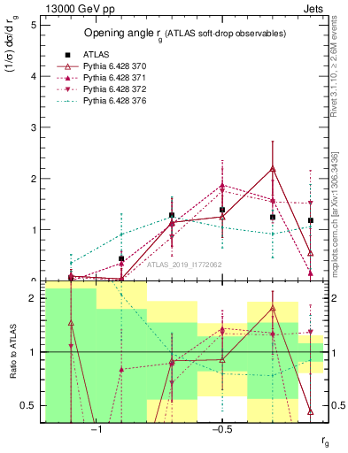 Plot of softdrop.rg in 13000 GeV pp collisions