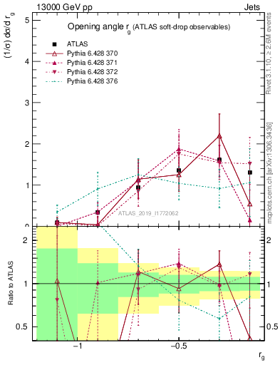 Plot of softdrop.rg in 13000 GeV pp collisions