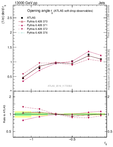 Plot of softdrop.rg in 13000 GeV pp collisions