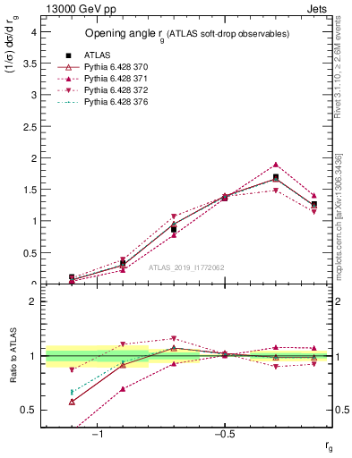 Plot of softdrop.rg in 13000 GeV pp collisions