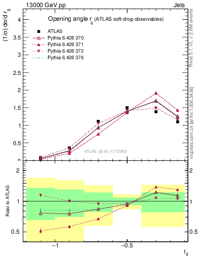 Plot of softdrop.rg in 13000 GeV pp collisions