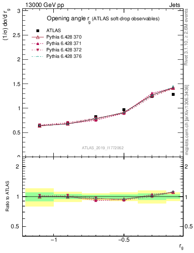 Plot of softdrop.rg in 13000 GeV pp collisions