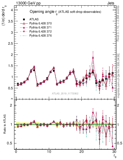 Plot of softdrop.rg in 13000 GeV pp collisions