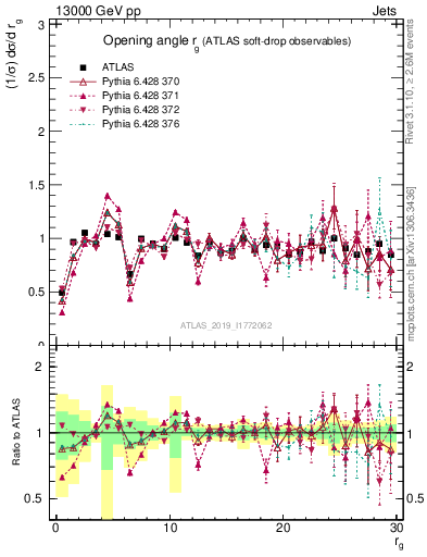 Plot of softdrop.rg in 13000 GeV pp collisions