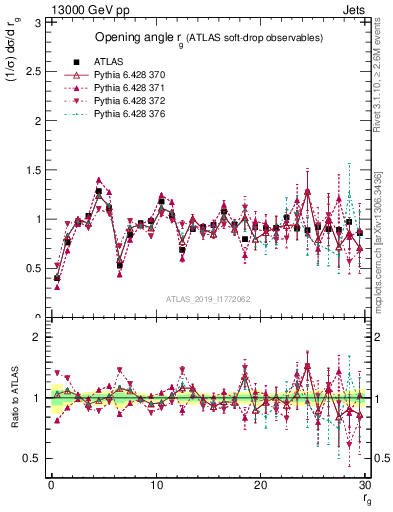 Plot of softdrop.rg in 13000 GeV pp collisions