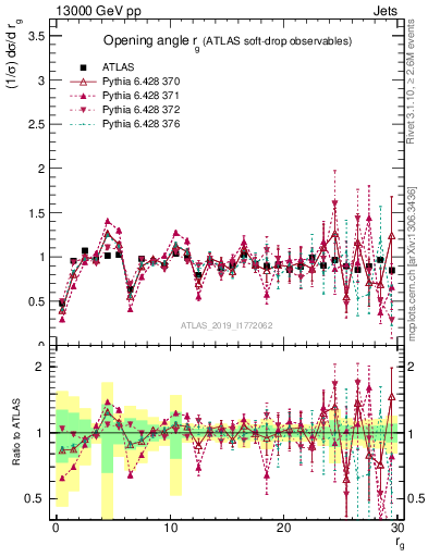 Plot of softdrop.rg in 13000 GeV pp collisions