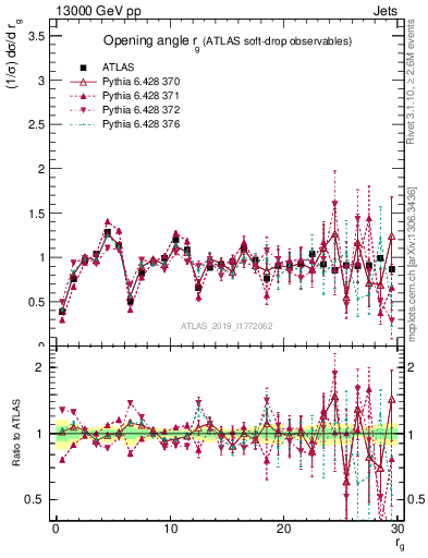 Plot of softdrop.rg in 13000 GeV pp collisions