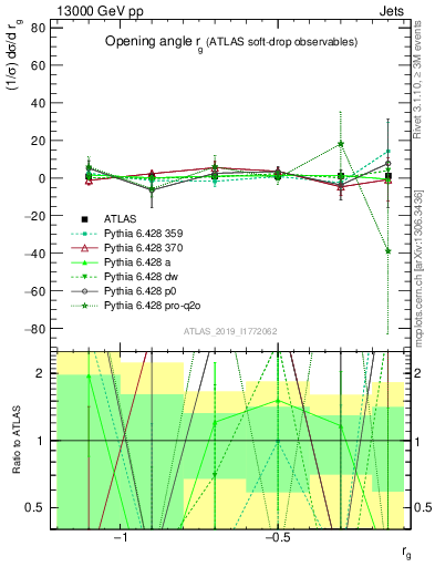 Plot of softdrop.rg in 13000 GeV pp collisions