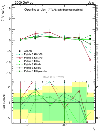 Plot of softdrop.rg in 13000 GeV pp collisions