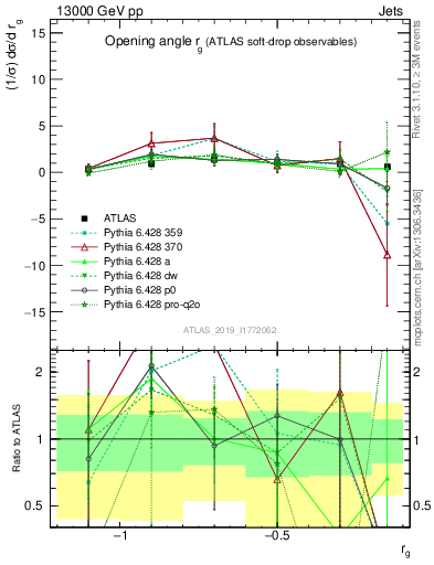 Plot of softdrop.rg in 13000 GeV pp collisions