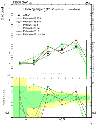 Plot of softdrop.rg in 13000 GeV pp collisions