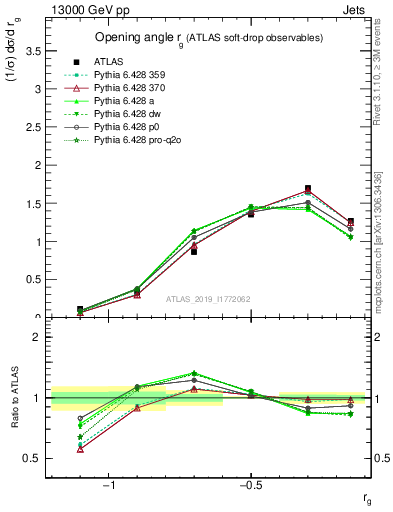 Plot of softdrop.rg in 13000 GeV pp collisions