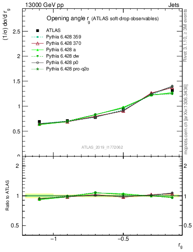 Plot of softdrop.rg in 13000 GeV pp collisions