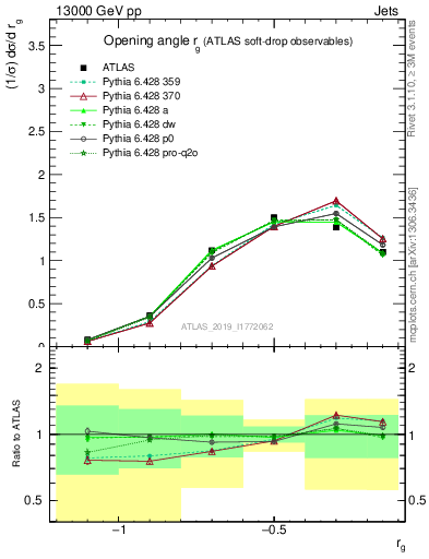 Plot of softdrop.rg in 13000 GeV pp collisions