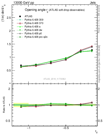 Plot of softdrop.rg in 13000 GeV pp collisions