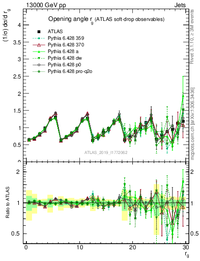 Plot of softdrop.rg in 13000 GeV pp collisions