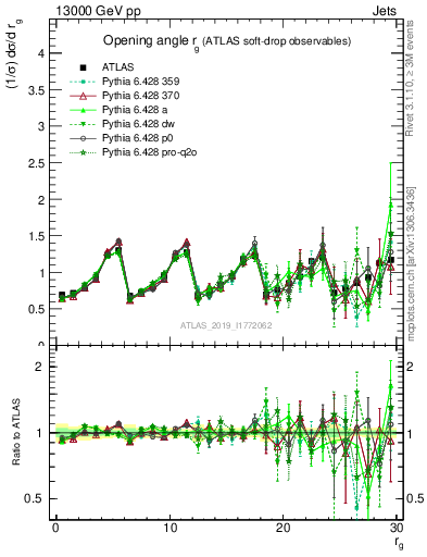 Plot of softdrop.rg in 13000 GeV pp collisions