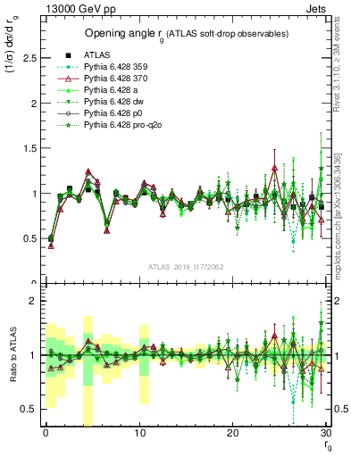 Plot of softdrop.rg in 13000 GeV pp collisions