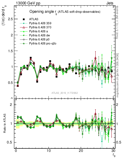 Plot of softdrop.rg in 13000 GeV pp collisions