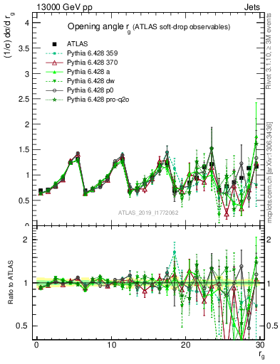 Plot of softdrop.rg in 13000 GeV pp collisions