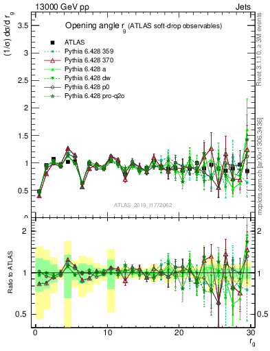 Plot of softdrop.rg in 13000 GeV pp collisions