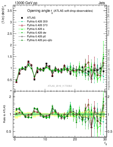 Plot of softdrop.rg in 13000 GeV pp collisions