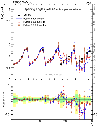 Plot of softdrop.rg in 13000 GeV pp collisions