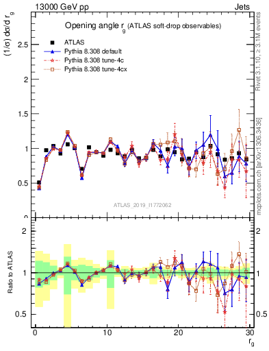 Plot of softdrop.rg in 13000 GeV pp collisions