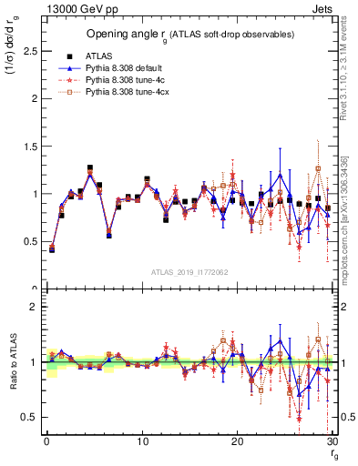 Plot of softdrop.rg in 13000 GeV pp collisions