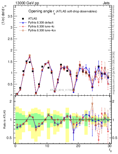 Plot of softdrop.rg in 13000 GeV pp collisions