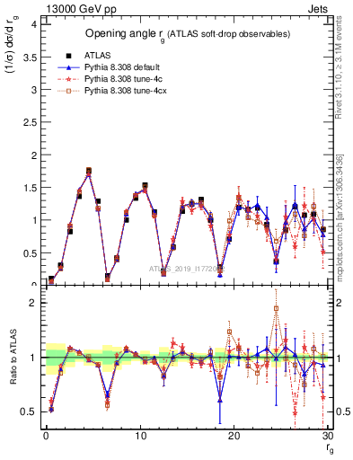 Plot of softdrop.rg in 13000 GeV pp collisions