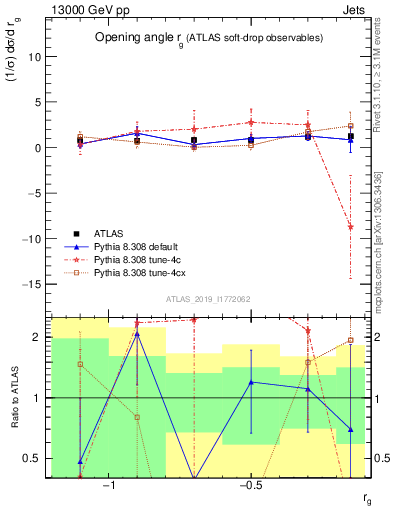 Plot of softdrop.rg in 13000 GeV pp collisions