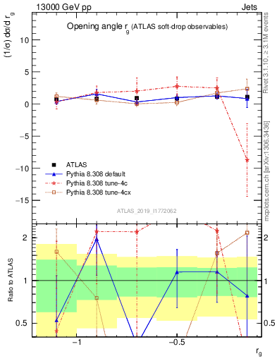 Plot of softdrop.rg in 13000 GeV pp collisions