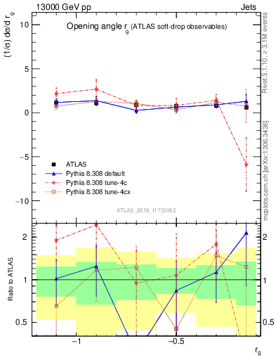 Plot of softdrop.rg in 13000 GeV pp collisions