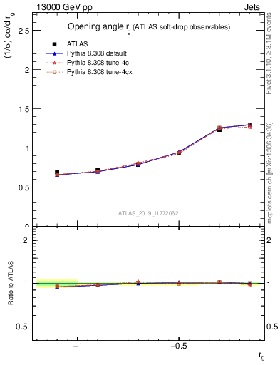 Plot of softdrop.rg in 13000 GeV pp collisions