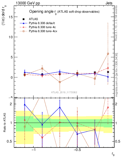 Plot of softdrop.rg in 13000 GeV pp collisions