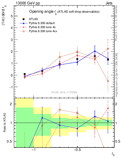 Plot of softdrop.rg in 13000 GeV pp collisions