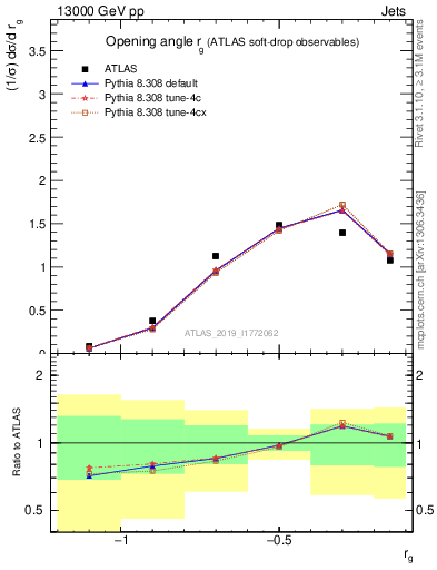 Plot of softdrop.rg in 13000 GeV pp collisions