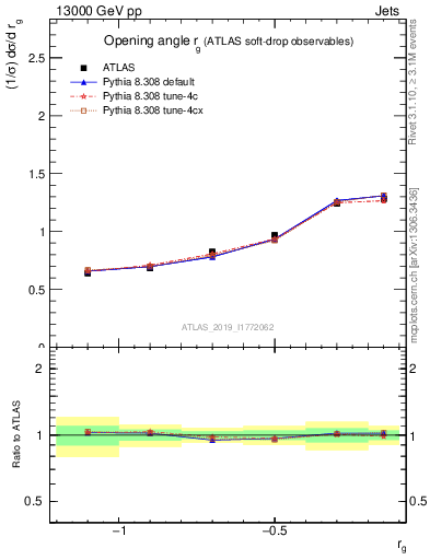 Plot of softdrop.rg in 13000 GeV pp collisions