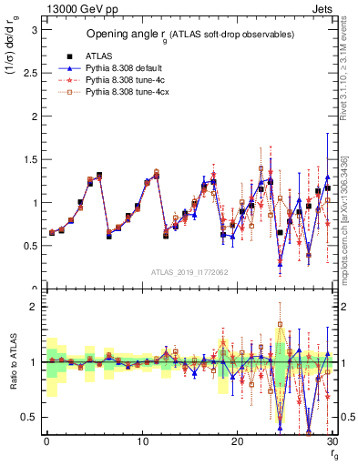 Plot of softdrop.rg in 13000 GeV pp collisions