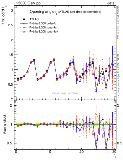 Plot of softdrop.rg in 13000 GeV pp collisions